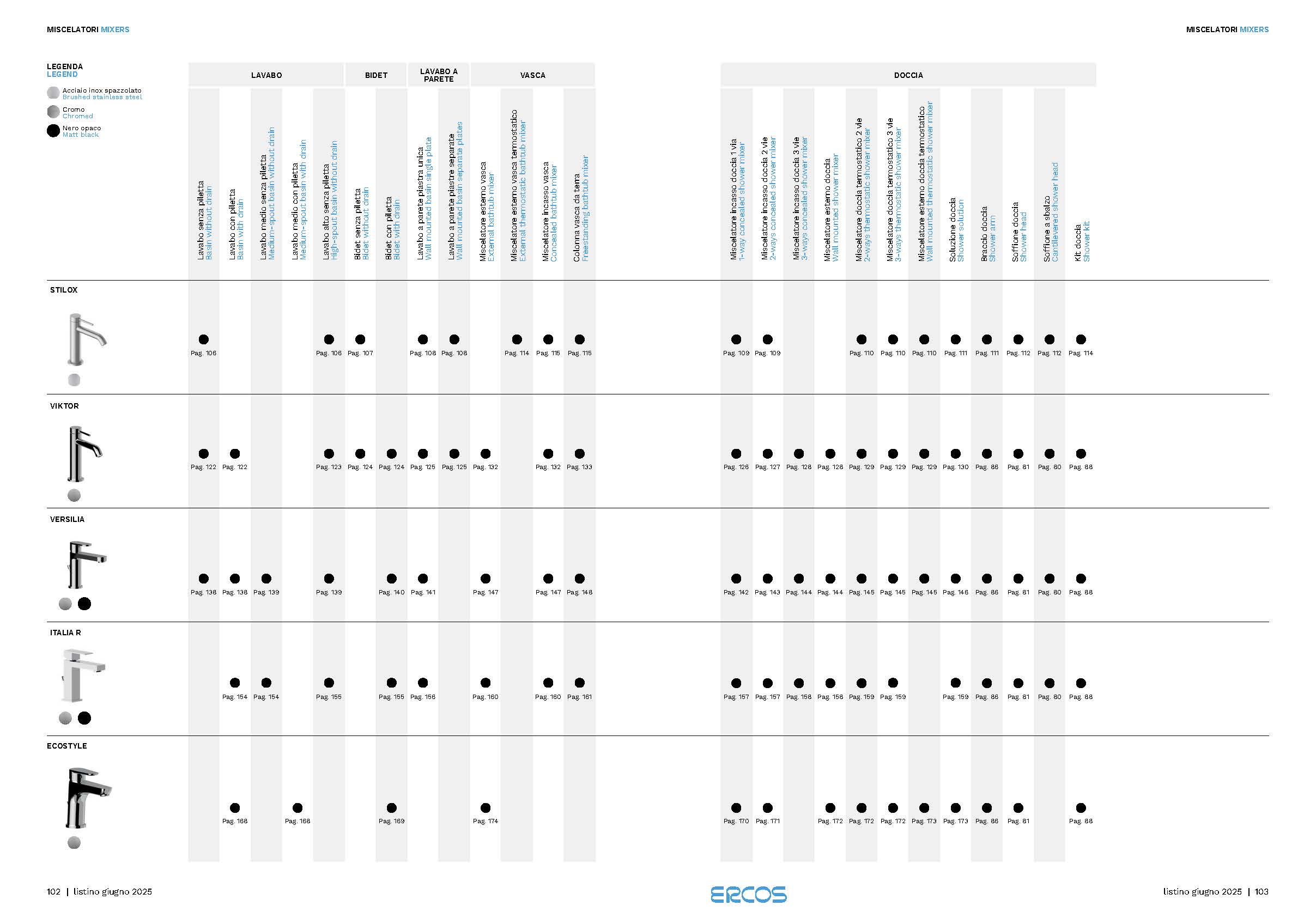 Miscelatori tavola comparativa